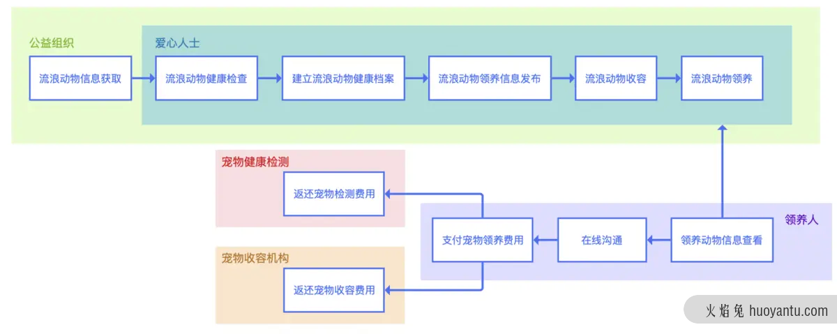 百度校招试题：救助流浪动物