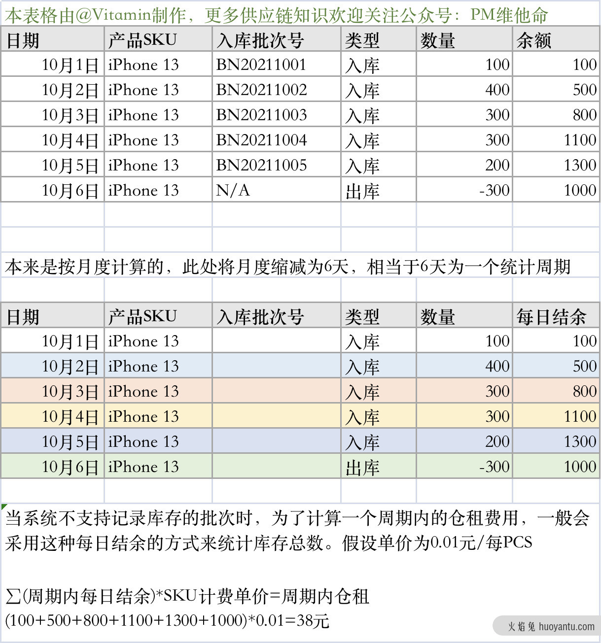 跨境电商海外仓：WMS的库龄与仓租功能设计