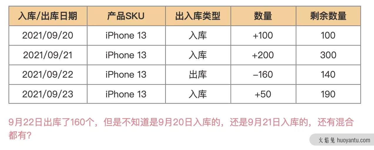 跨境电商海外仓：WMS的库龄与仓租功能设计