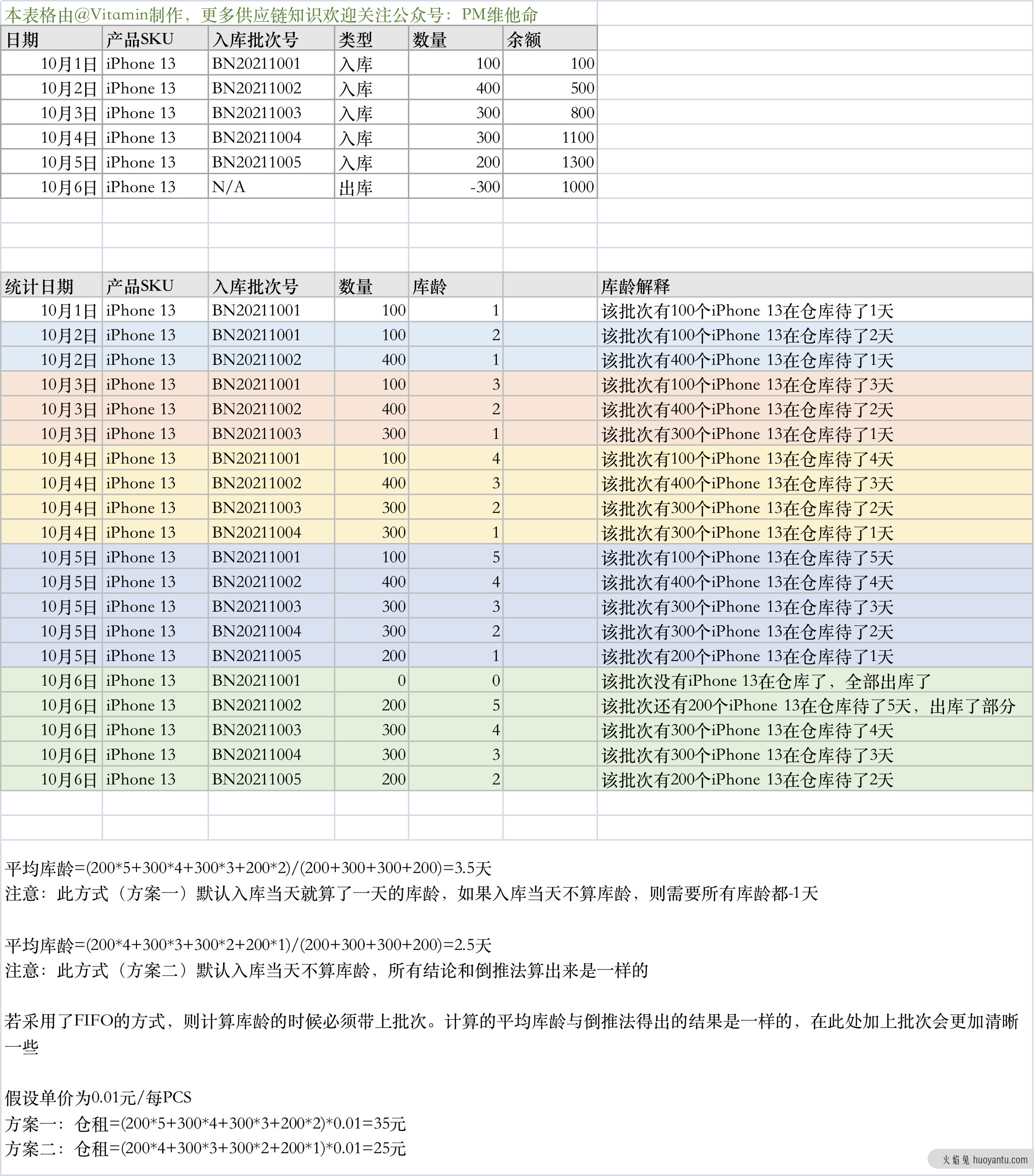 跨境电商海外仓：WMS的库龄与仓租功能设计