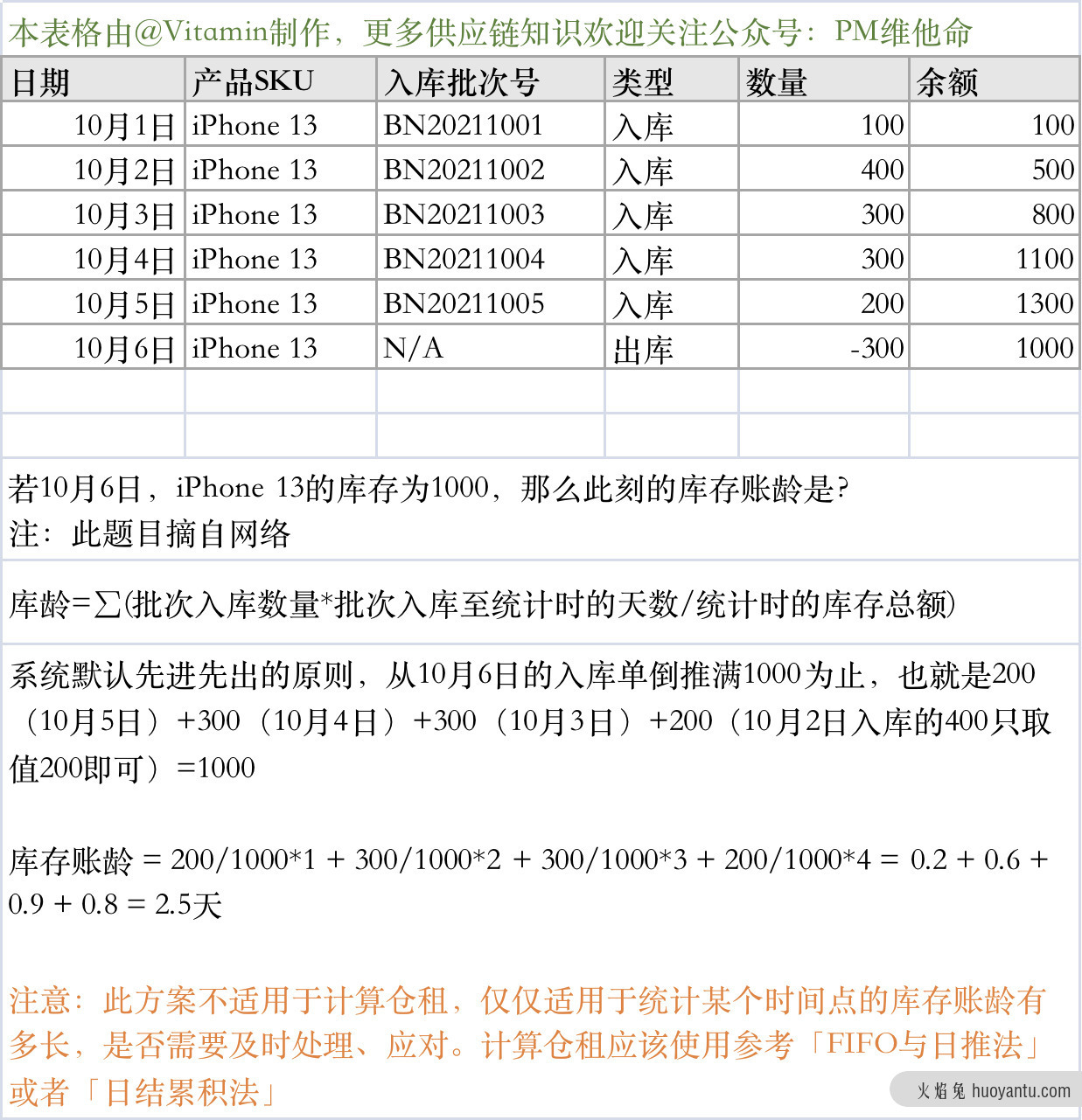 跨境电商海外仓：WMS的库龄与仓租功能设计