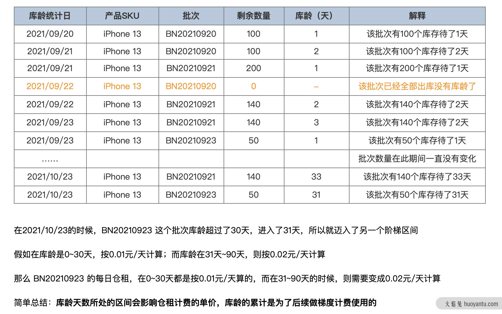 跨境电商海外仓：WMS的库龄与仓租功能设计