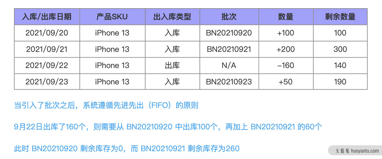 跨境电商海外仓：WMS的库龄与仓租功能设计