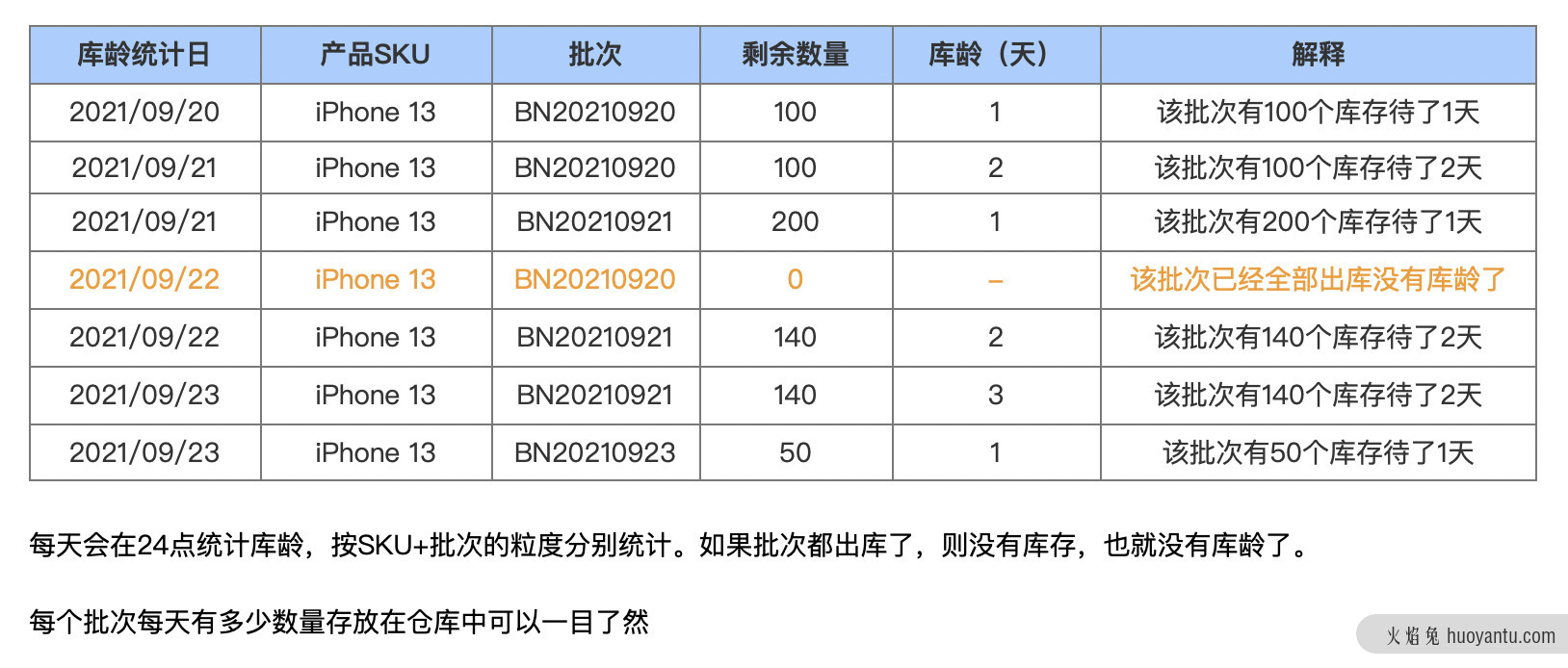 跨境电商海外仓：WMS的库龄与仓租功能设计