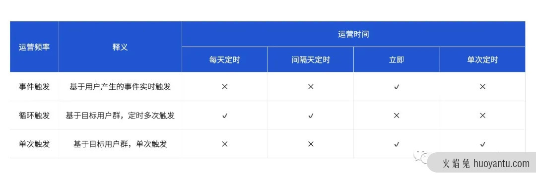 用户运营平台产品设计指南