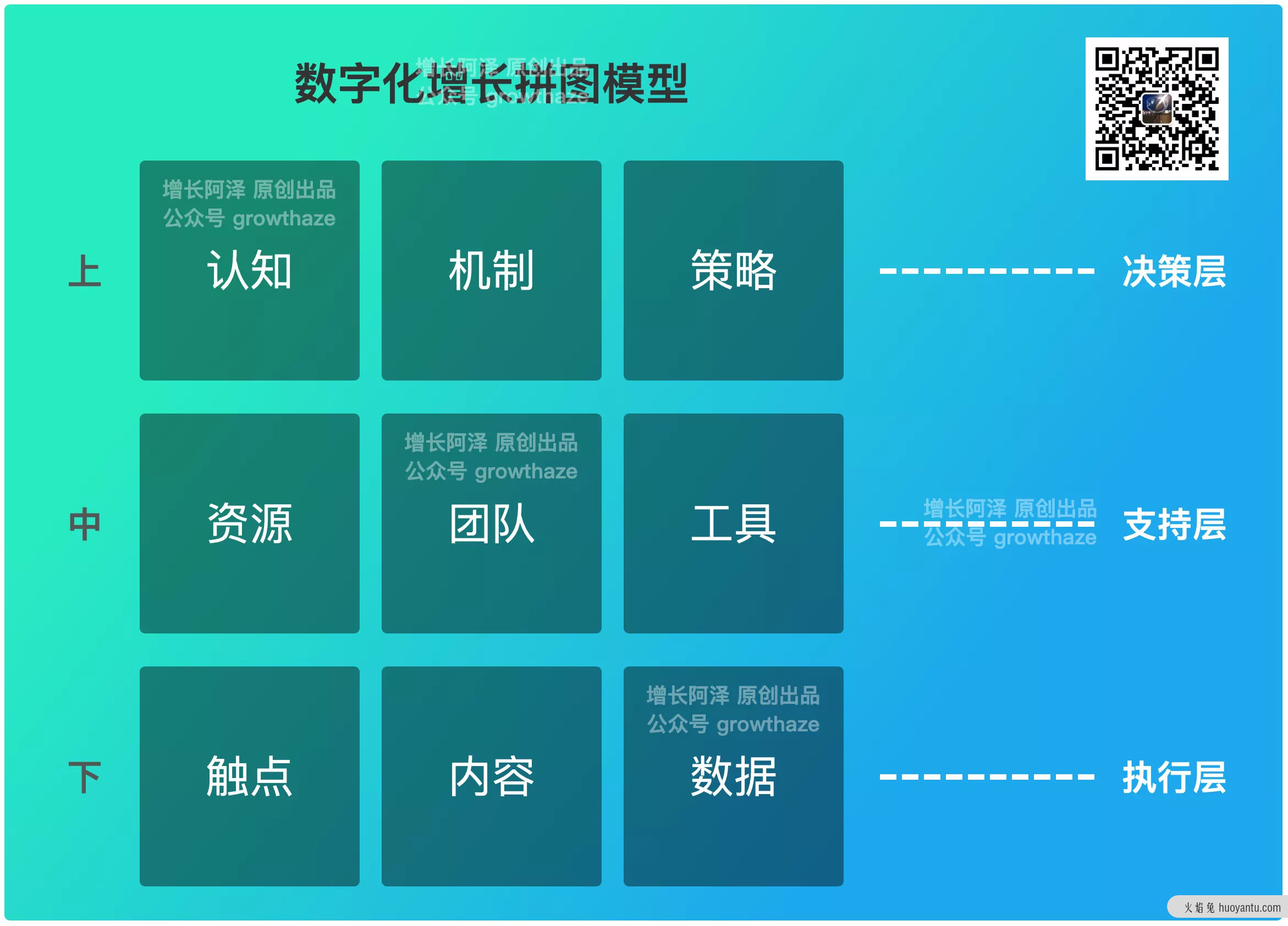 1个模型，9大要素，数字化角度，探寻企业持续增长的破局之路