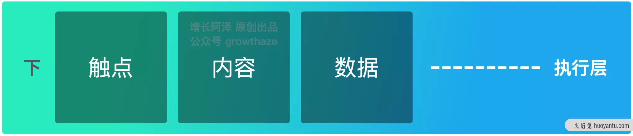 1个模型，9大要素，数字化角度，探寻企业持续增长的破局之路