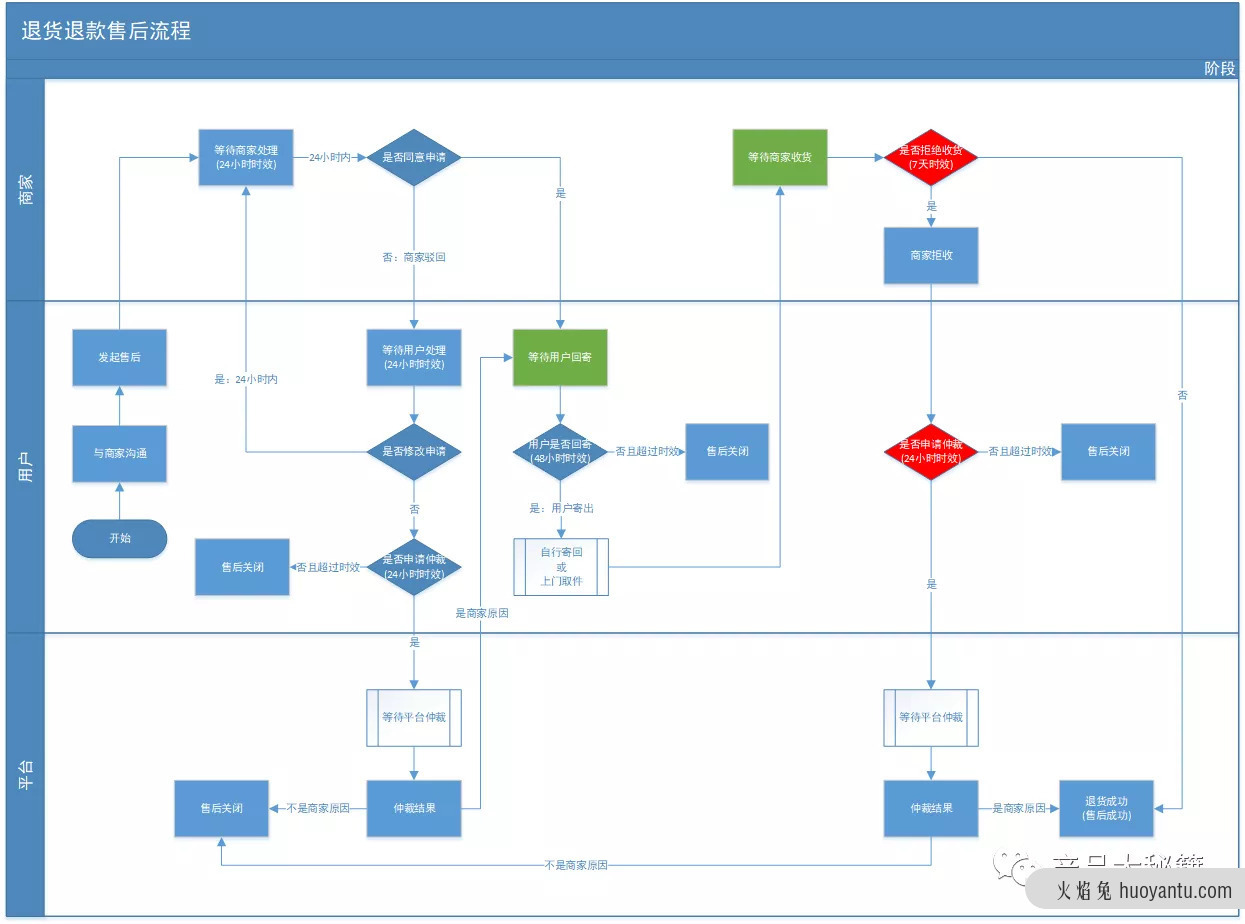 做电商：必须知道订单退货逻辑（附泳道图）