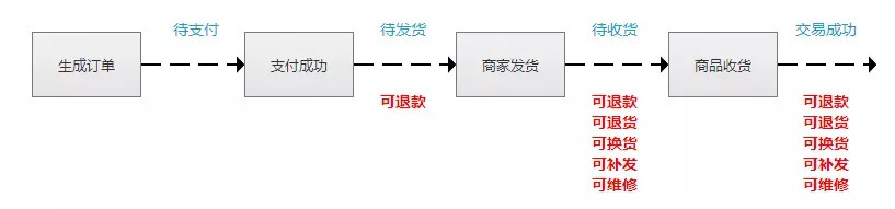 做电商：必须知道订单退货逻辑（附泳道图）