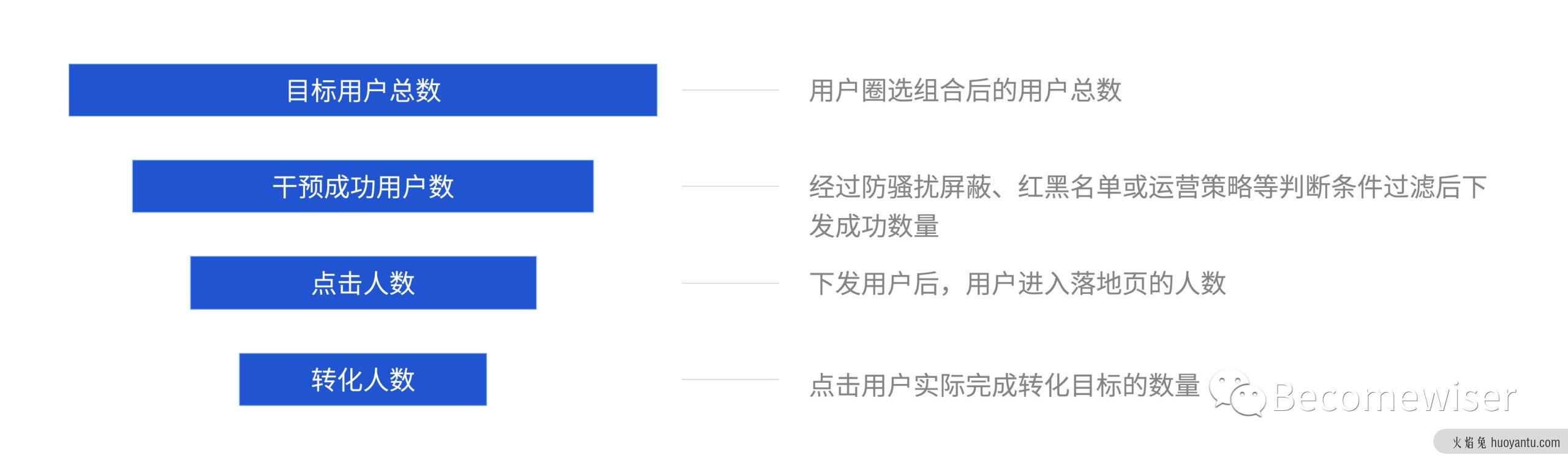 用户运营平台产品设计指南