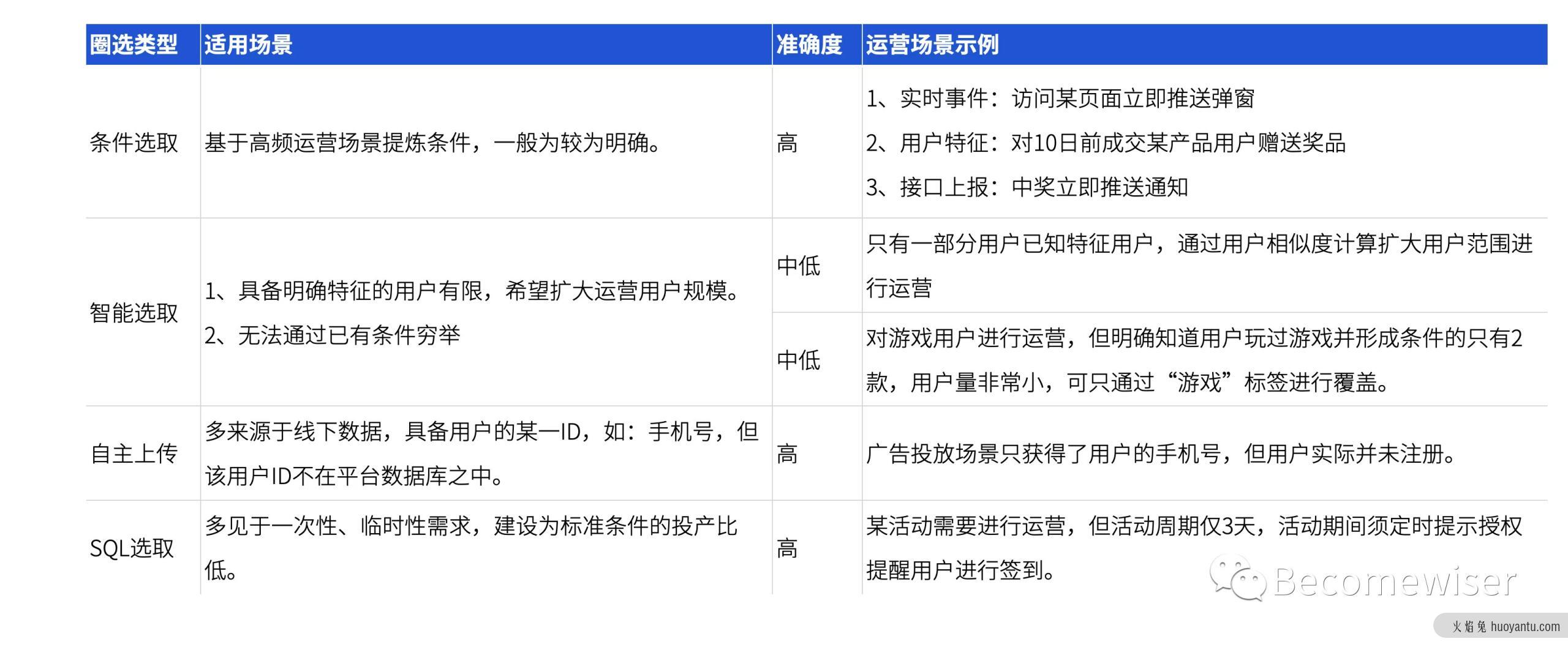 用户运营平台产品设计指南