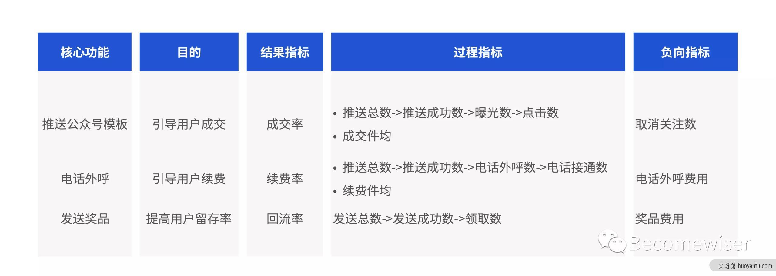 用户运营平台产品设计指南