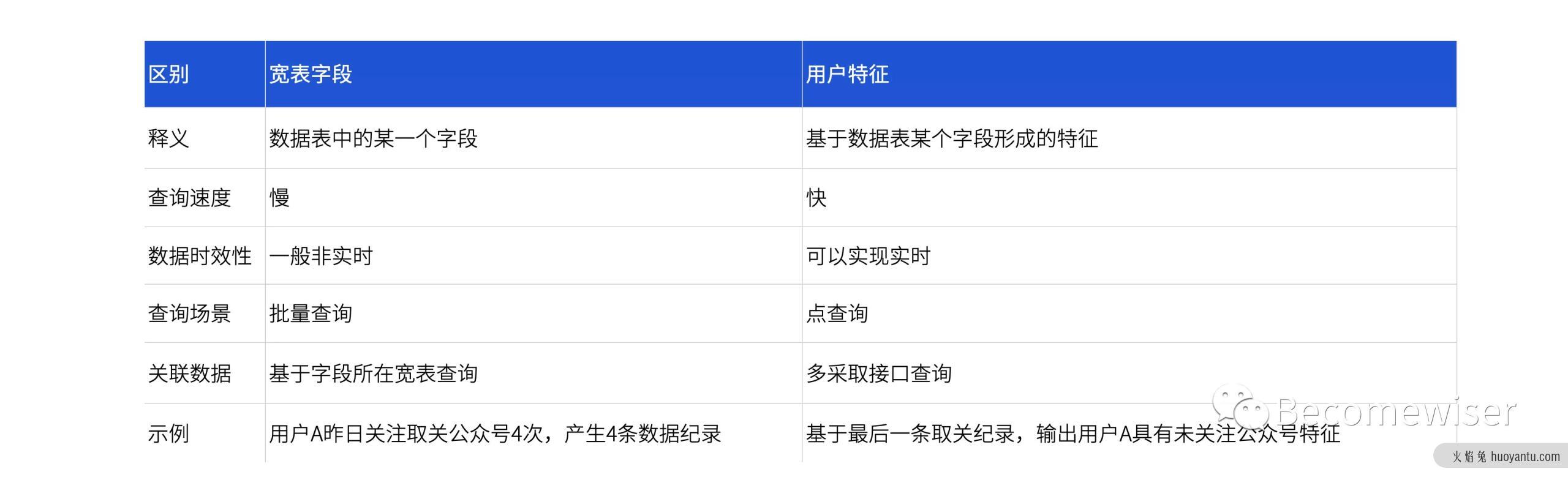 用户运营平台产品设计指南