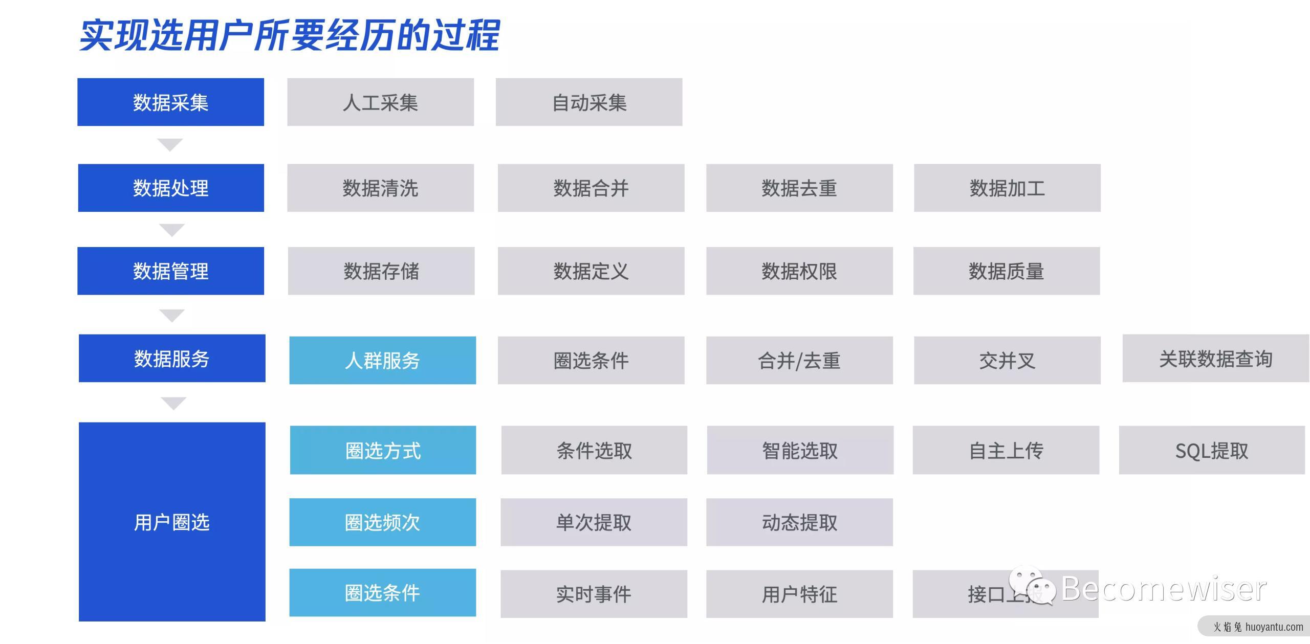 用户运营平台产品设计指南