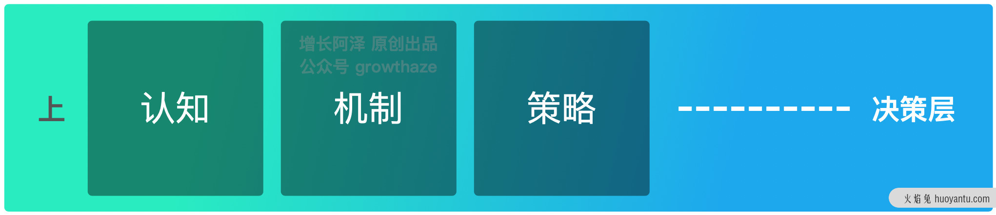 1个模型，9大要素，数字化角度，探寻企业持续增长的破局之路