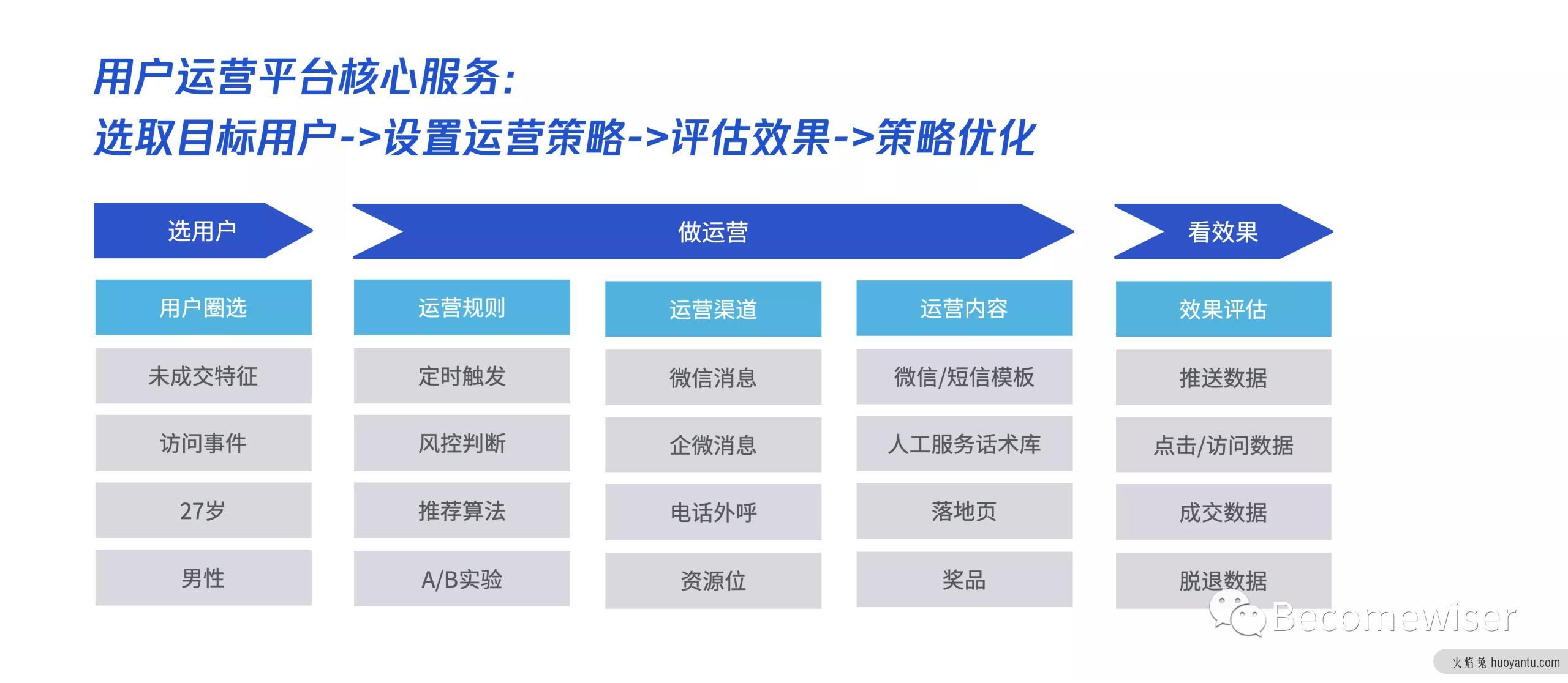 用户运营平台产品设计指南