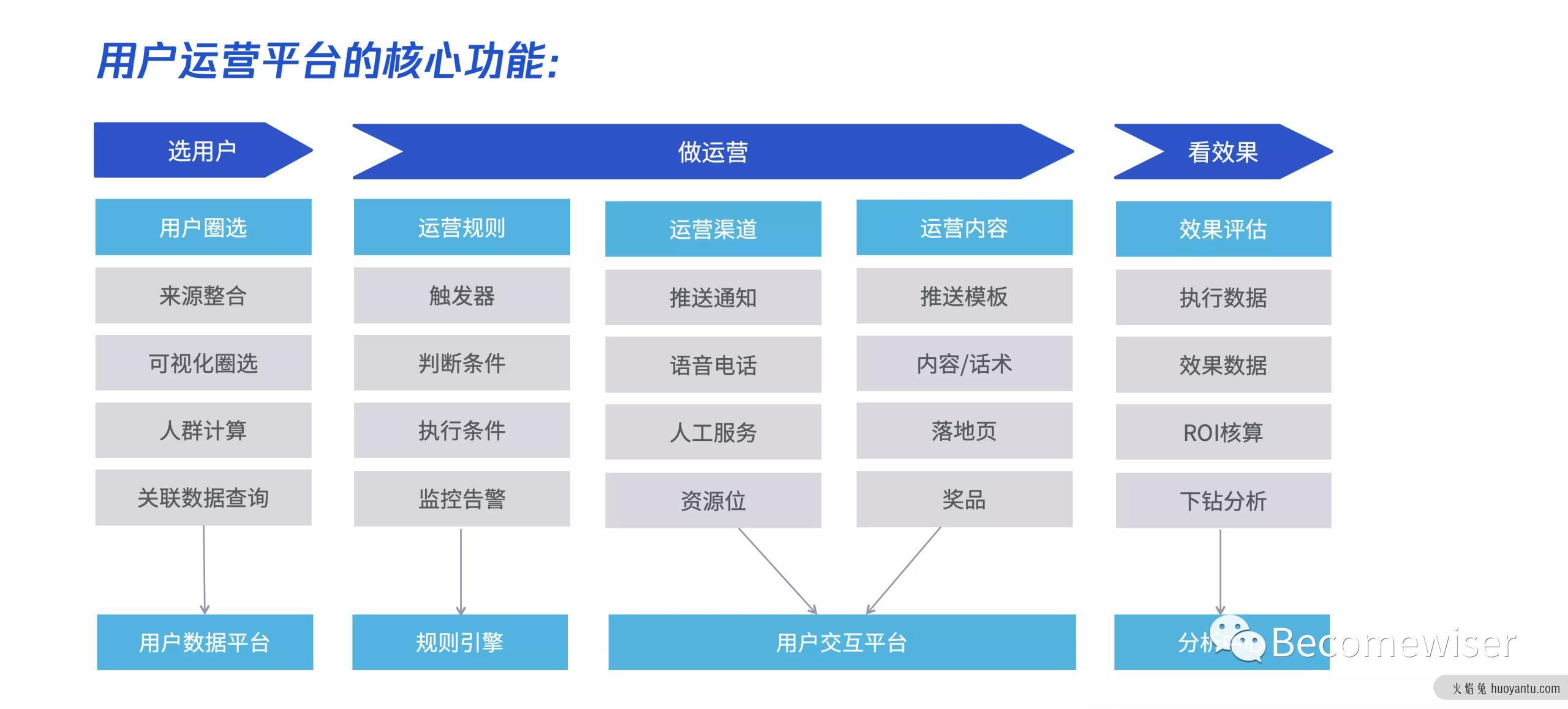 用户运营平台产品设计指南