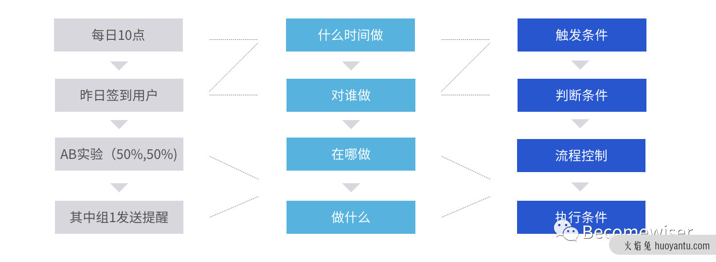 用户运营平台产品设计指南