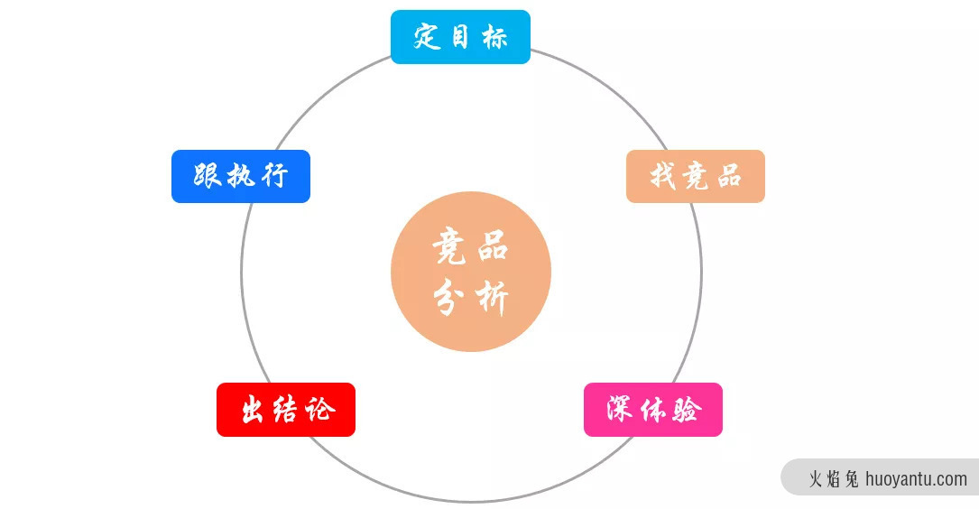 数据产品的竞品分析怎么做？