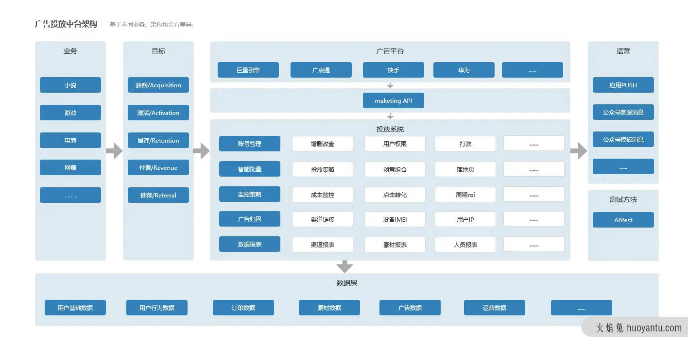 广告投放中台长什么样？