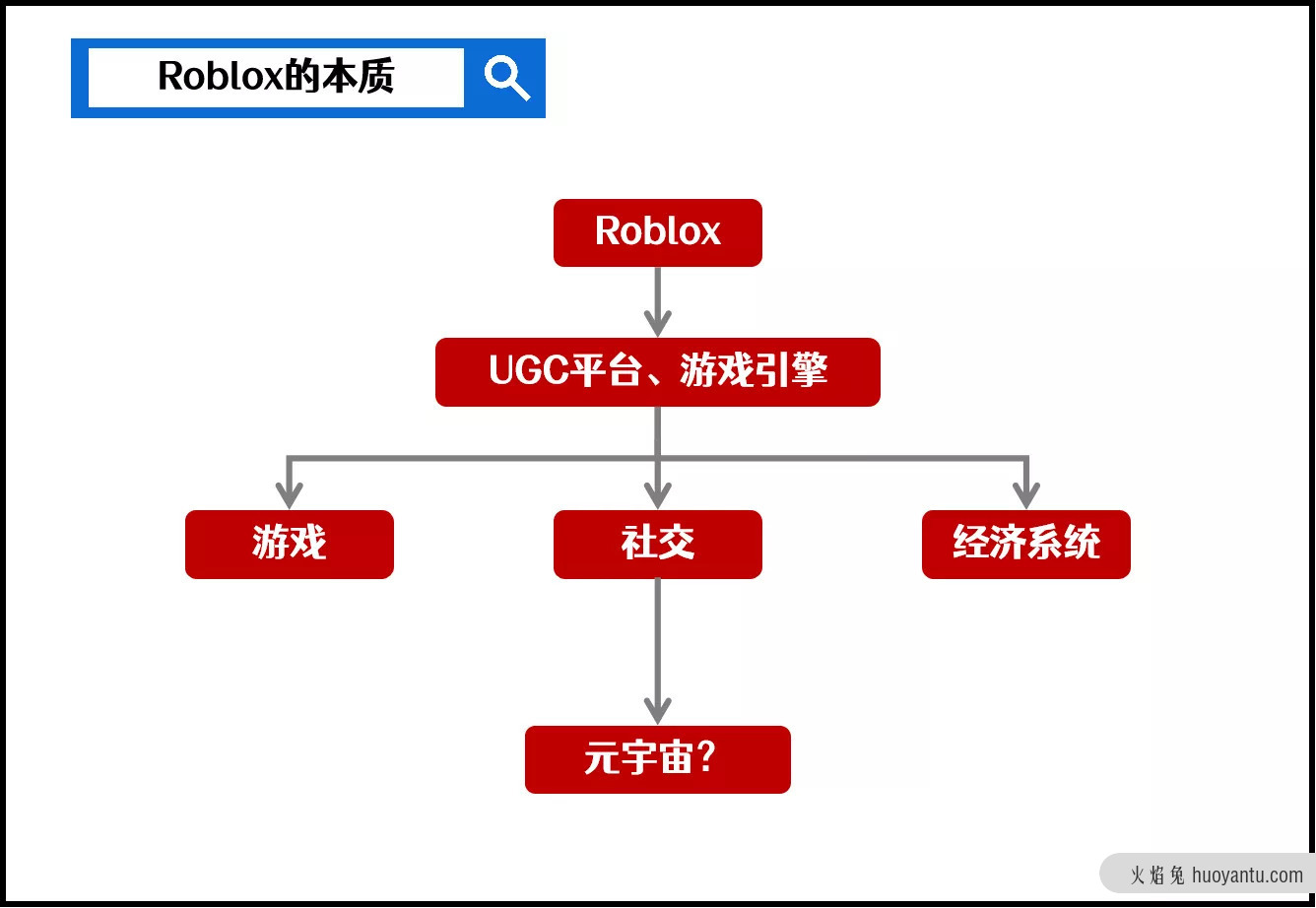 元宇宙的未来，从游戏到商业化应用（上）