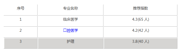 川北医学院录取分数是多少？往年录取难度大吗？