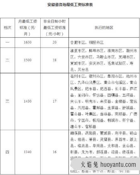 安徽最低工资标准2021上调了吗2