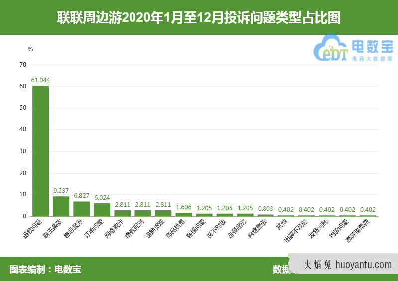 “联联周边游”团购券只能转让不能退 霸王条款引不满