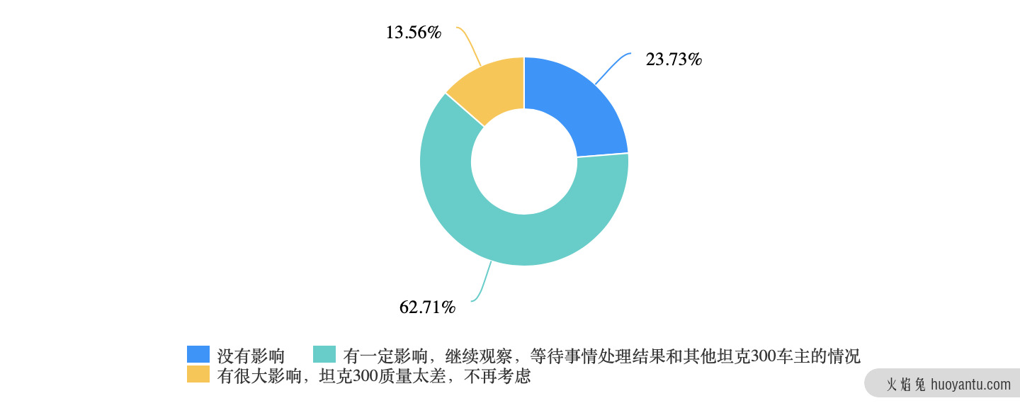 WEY坦克300动力中断？车友：质量不行！