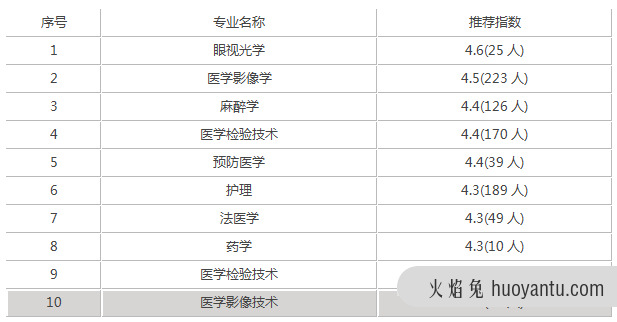 川北医学院录取分数是多少？往年录取难度大吗？