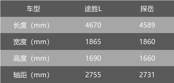 新秀战老将，第五代途胜L和探岳谁才是“消费升级”之选？