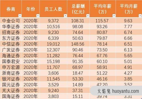 多家券商披露年报，中金公司亮了，人均年薪超100万！还有这几家狂加薪