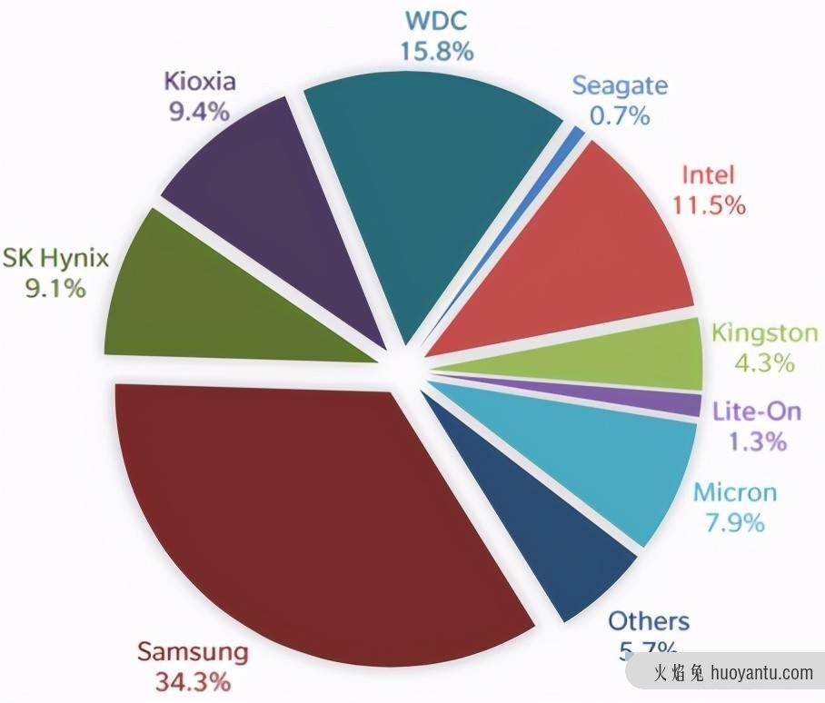 看看有没有你在用的品牌？最新全球固态硬盘市场占有率数据来了