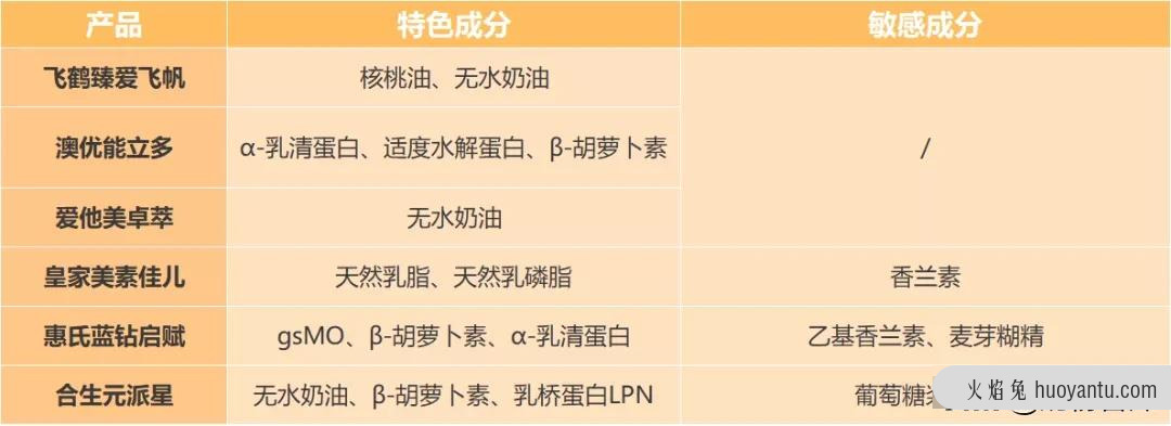 飞鹤、君乐宝、澳优、惠氏等8款奶粉深度评测，哪款值得选？