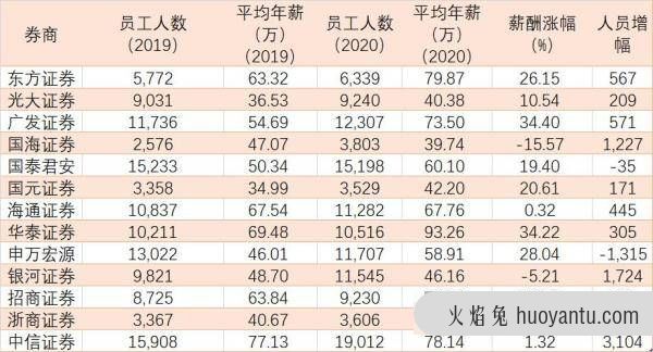 多家券商披露年报，中金公司亮了，人均年薪超100万！还有这几家狂加薪