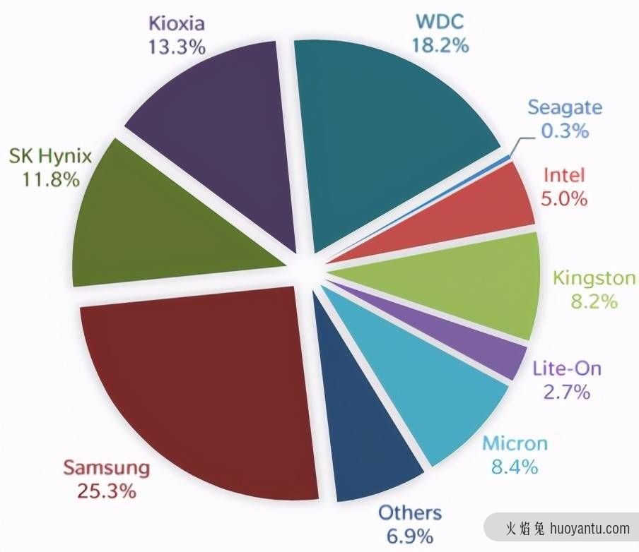 看看有没有你在用的品牌？最新全球固态硬盘市场占有率数据来了