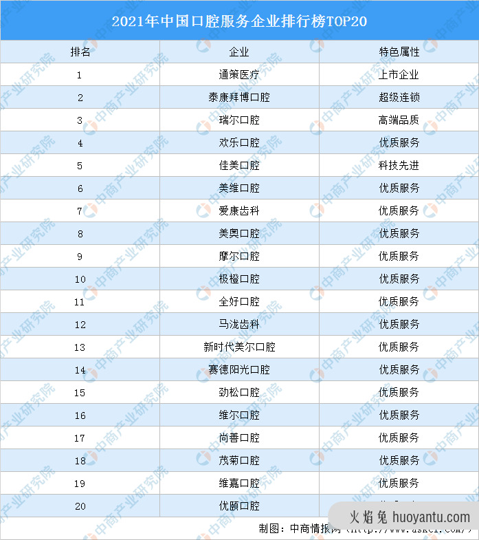 2021年中国口腔服务企业排行榜TOP20（附榜单）