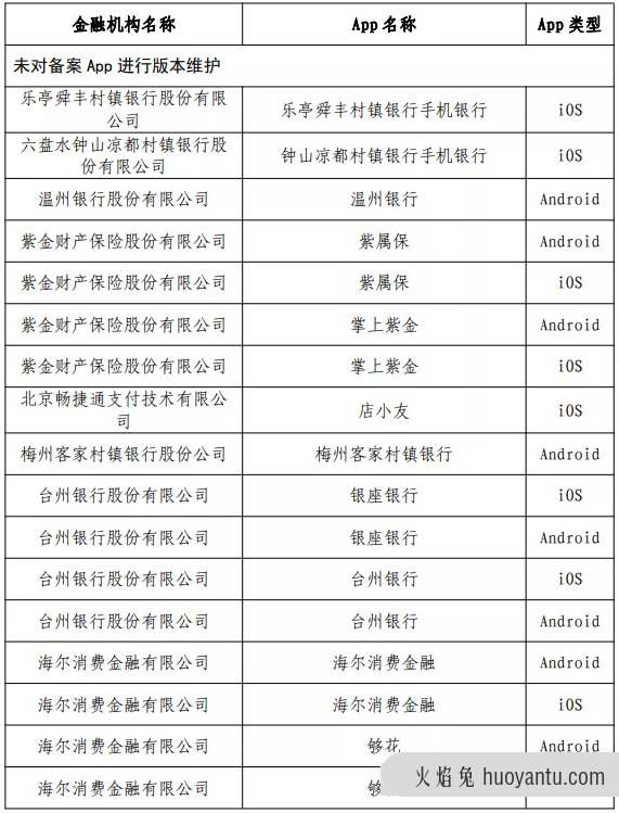 海尔消费金融转型期阵痛：难舍医美分期终踩雷，旗下APP遭监管通报，逾期催收利率降至15.4%