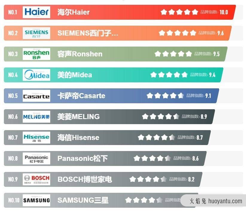 2021年海尔性价比冰箱推荐！海尔冰箱怎么选？超全冰箱型号分析