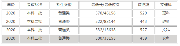 川北医学院录取分数是多少？往年录取难度大吗？