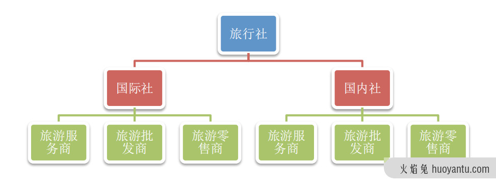 旅行社行业职业简析，你想知道的，都在这里了