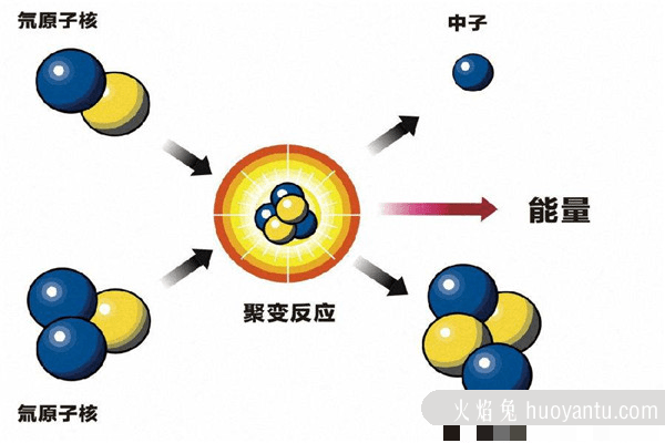 氦聚变是什么 氦聚变的原理(人类掌握的核反应）