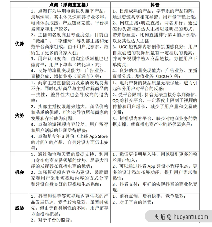 竞品分析报告： 点淘VS抖音直播电商