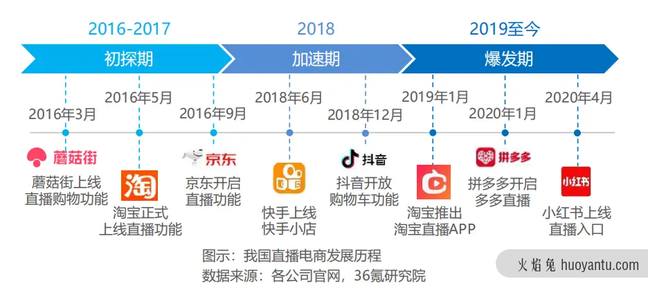 竞品分析报告： 点淘VS抖音直播电商