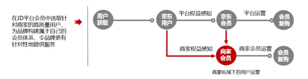 从京东会员洞察「用户运营」的前世今生