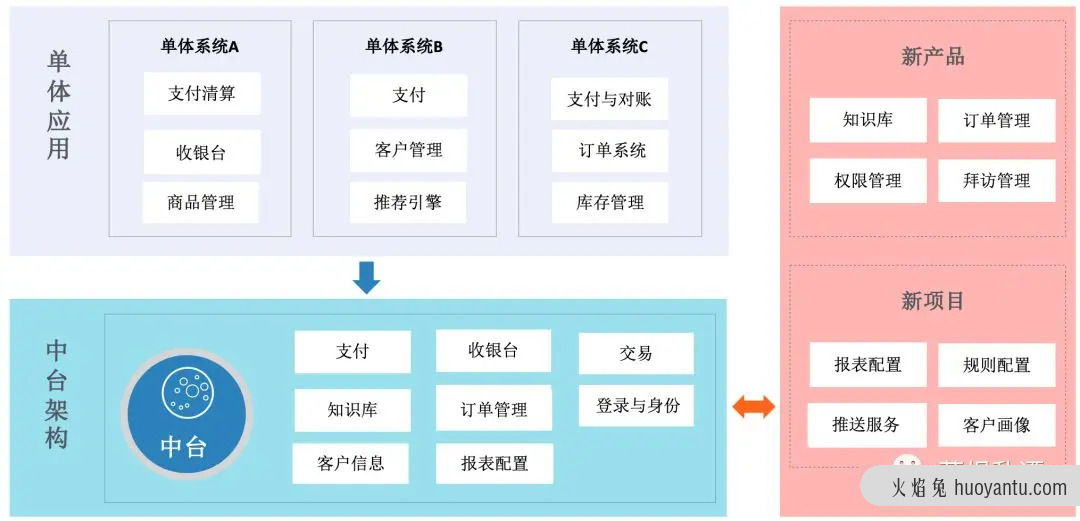 啥都复用不了，还谈什么狗屁中台！