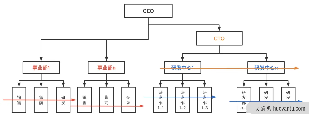 啥都复用不了，还谈什么狗屁中台！