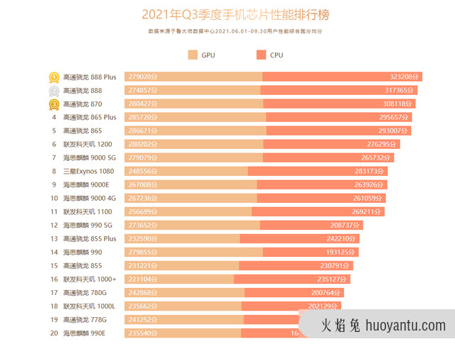 高通骁龙处理器哪款最强？代表机型是什么？为你购机提供参考