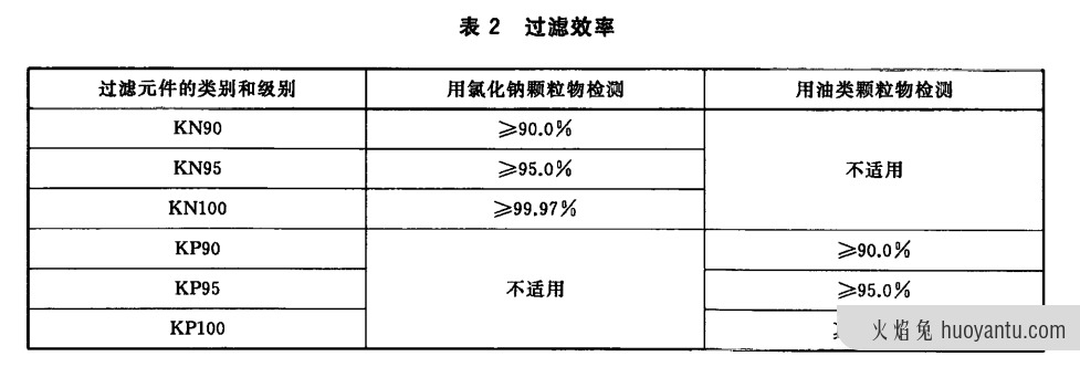 各类口罩防护性能主要指标比较