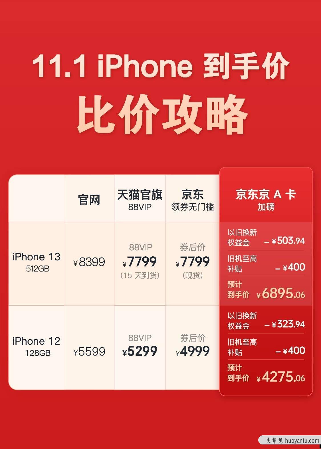 128GB版iPhone 12京东只要4999元 网友：买早了